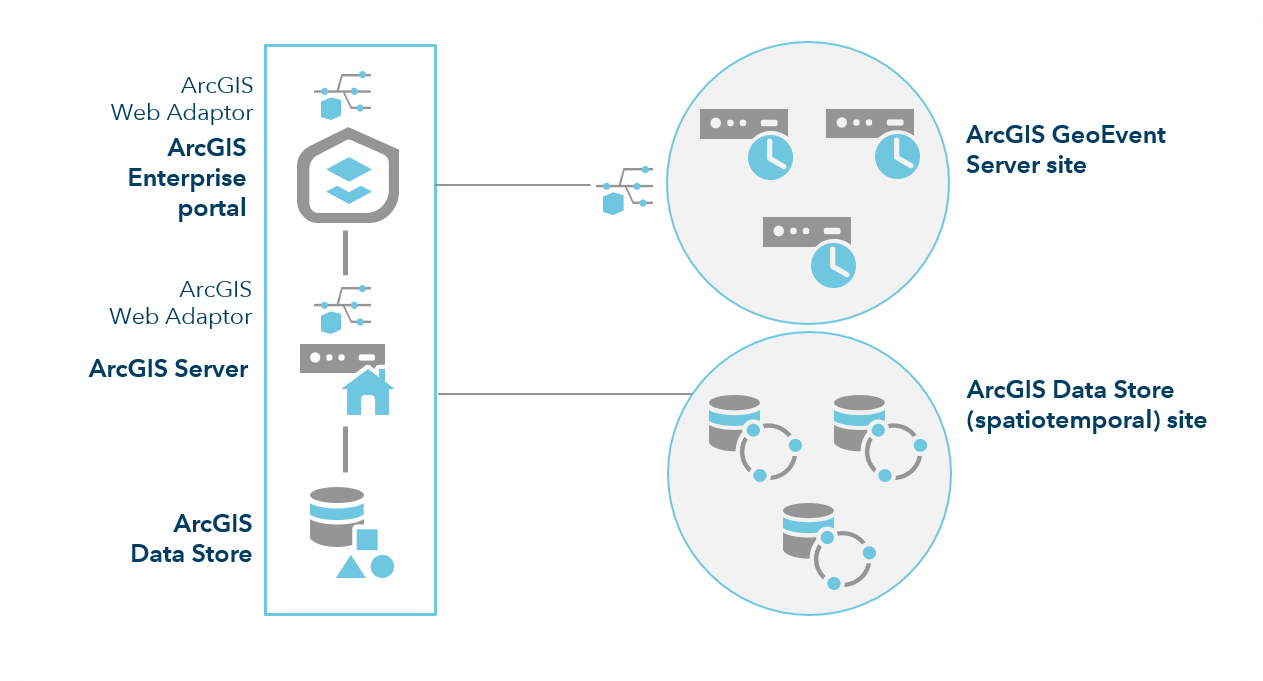 ArcGIS Enterprise with three machine GeoEvent Server site