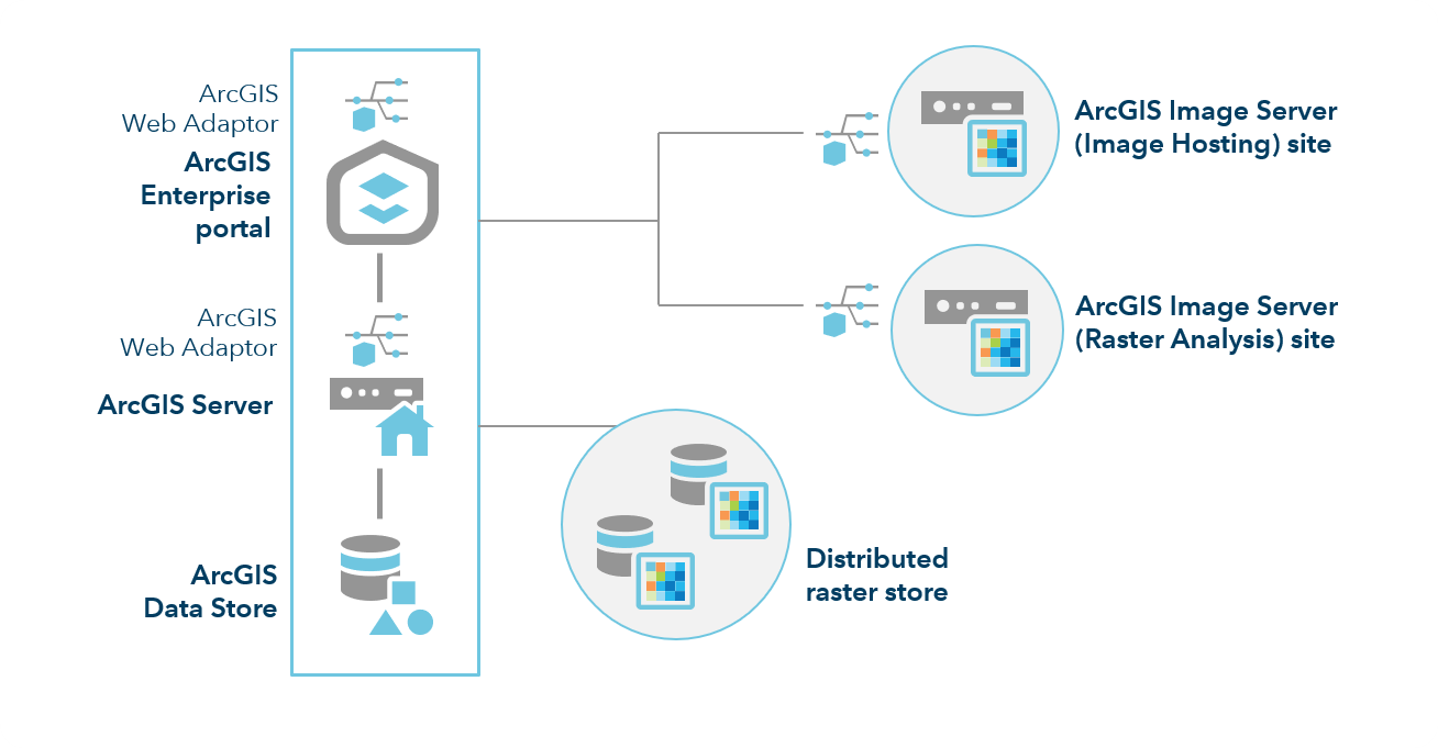 ArcGIS Enterprise with raster analytics deployment