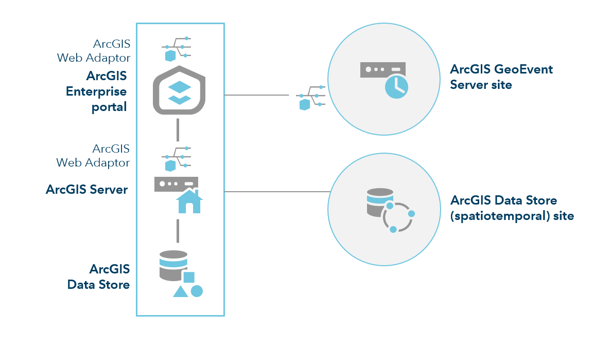 ArcGIS Enterprise with one machine GeoEvent Server site